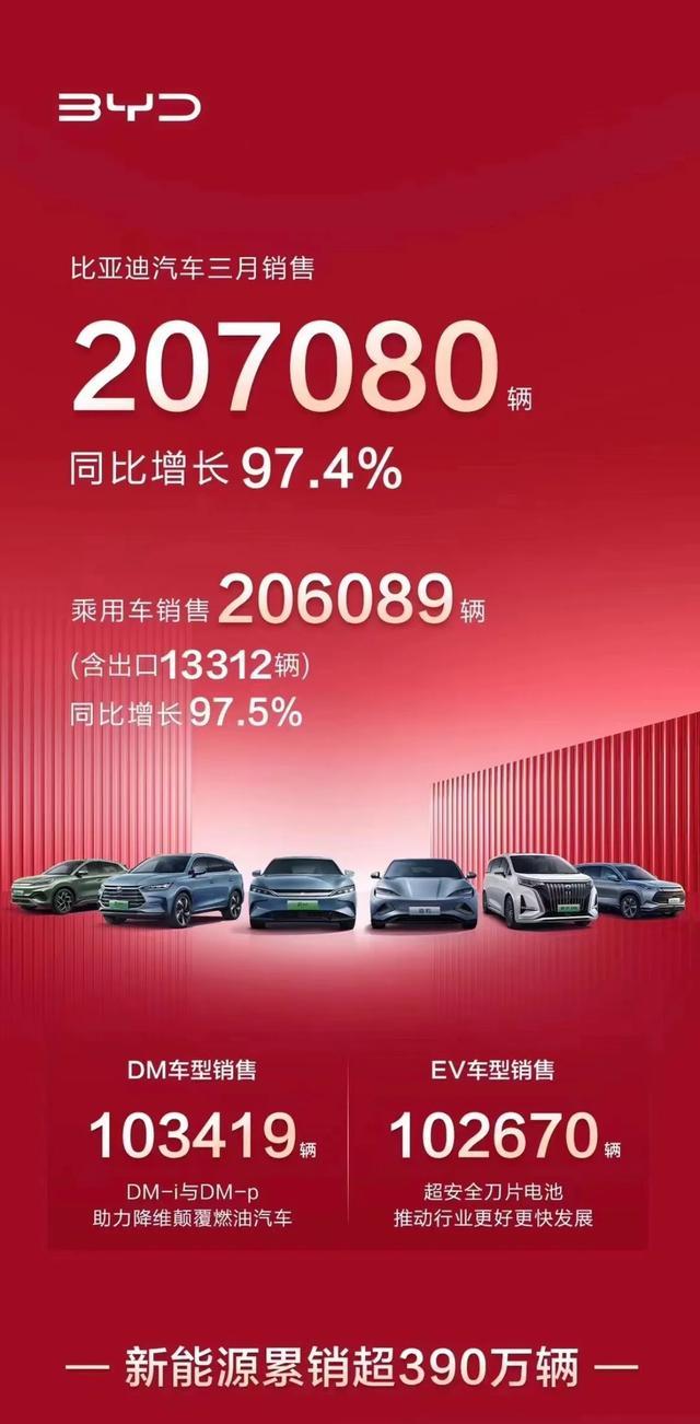 国产十大新能源品牌3月销量：比亚迪很“猛”，理想均价超40万！
