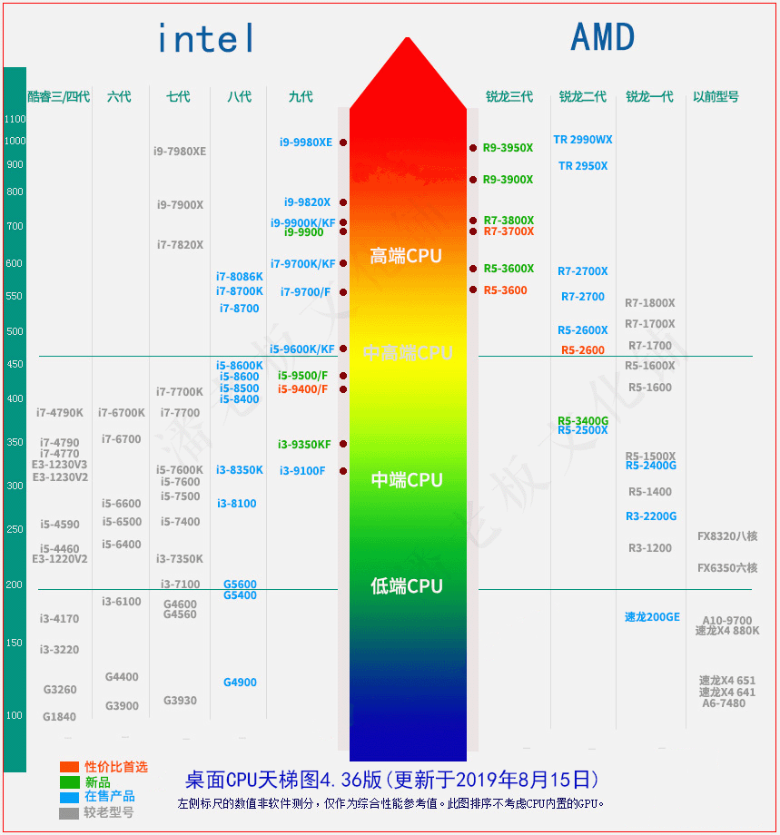 19年8月最新“48年CPU天梯图”“32年显卡天梯图”（桌面笔记本）