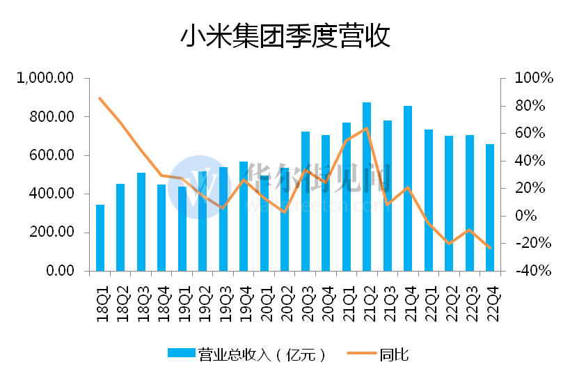 小米Q4营收利润超预期  全年手机出货量1.5亿台 维持电动车2024年上半年量产目标