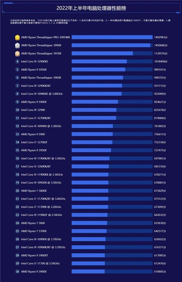 鲁大师发布上半年电脑排行：AMD 3995WX CPU 性能第一