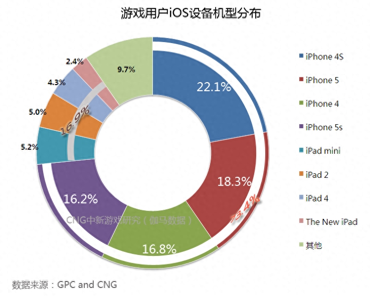 73.4%iOS游戏用户把iphone变成随身“游戏机”