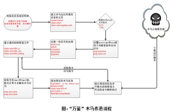 安卓系统再曝ROM级木马“万蓝” 360手机卫士首家查杀