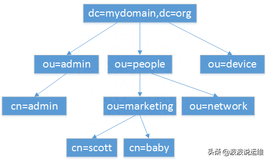 详解Windows Server 2016如何搭建AD服务器(图文教程)