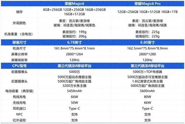 【按图索机】荣耀Magic6系列配置汇总，差别真的很大