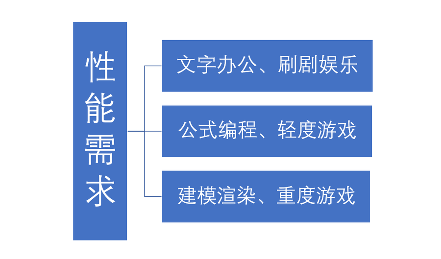 泡问泡答：怎样选择你的笔记本