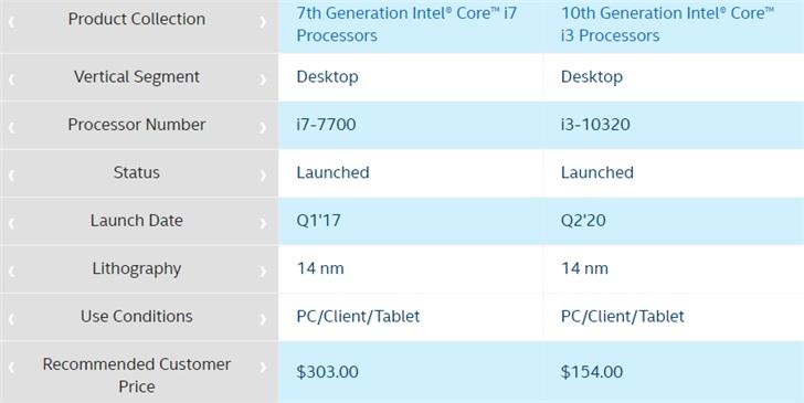 “爱7”三年变“小3”：英特尔i7-7700与i3-10320参数对比