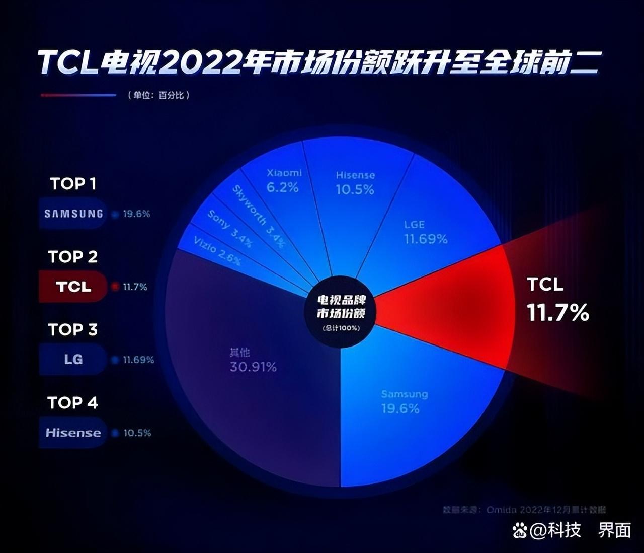 2023国产电视品牌排名更新：TCL位居榜首，海信第二，小米第三