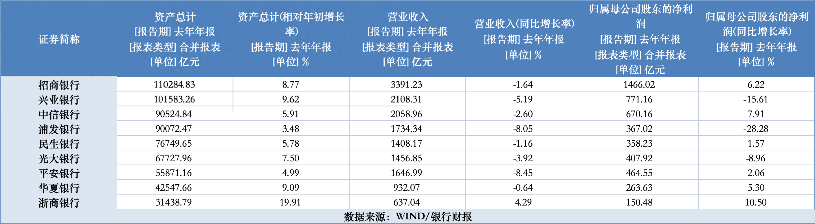 中信银行4个月涨了50%，股份行江湖发生了什么变化？