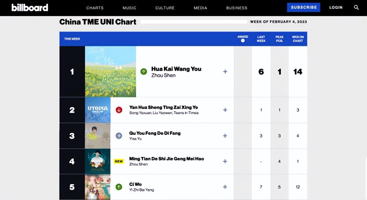 腾讯音乐由你榜登陆Billboard全球官网