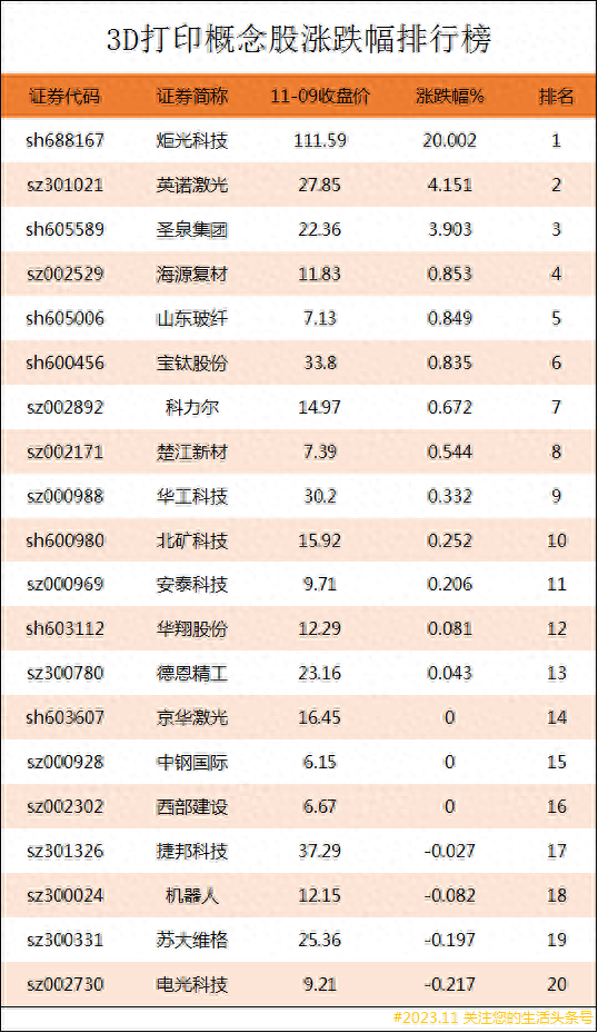 3D打印概念股涨跌幅排行榜|3D打印上市公司龙头股有哪些
