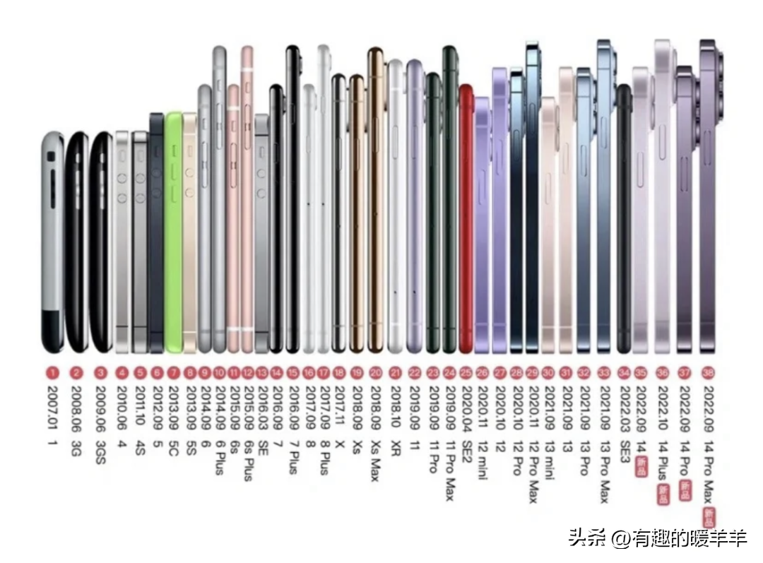 历代iPhone大盘点!15年38款,你用过几款?