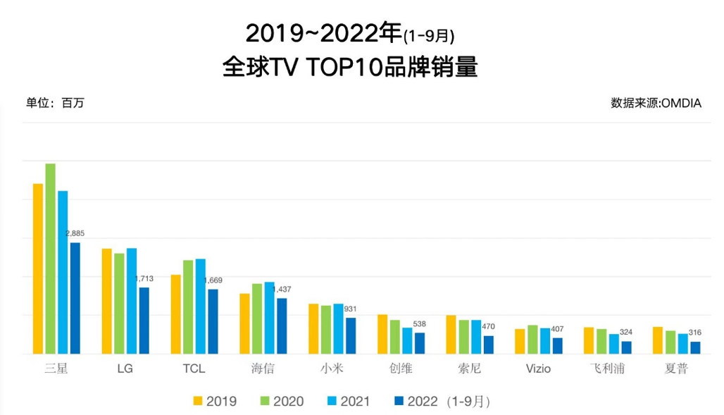 2022前三季电视销量数据：三星、LG、TCL居前三