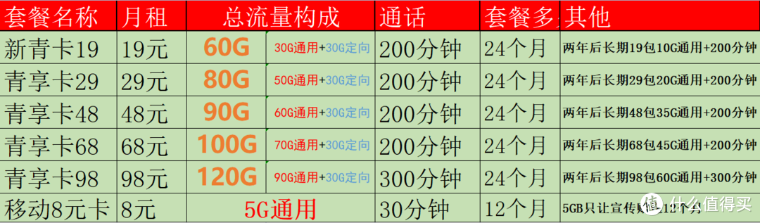2022移动良心好卡汇总,不再高傲!在售-无坑-无套路-详细测评