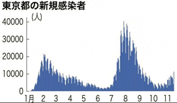 日本新增确诊病例时隔2个月再超10万例 东京都和北海道超过1万例