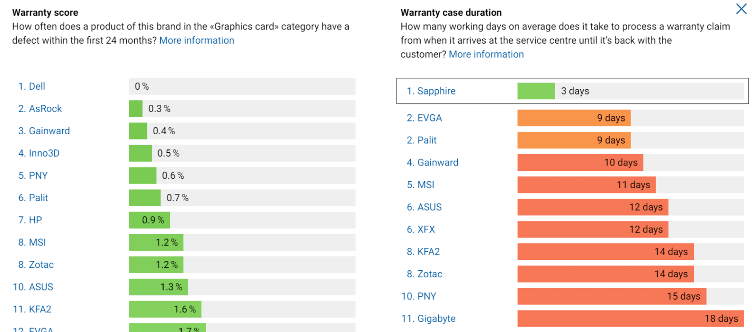 显卡、主板售后维修需要几天,不同品牌对比来了