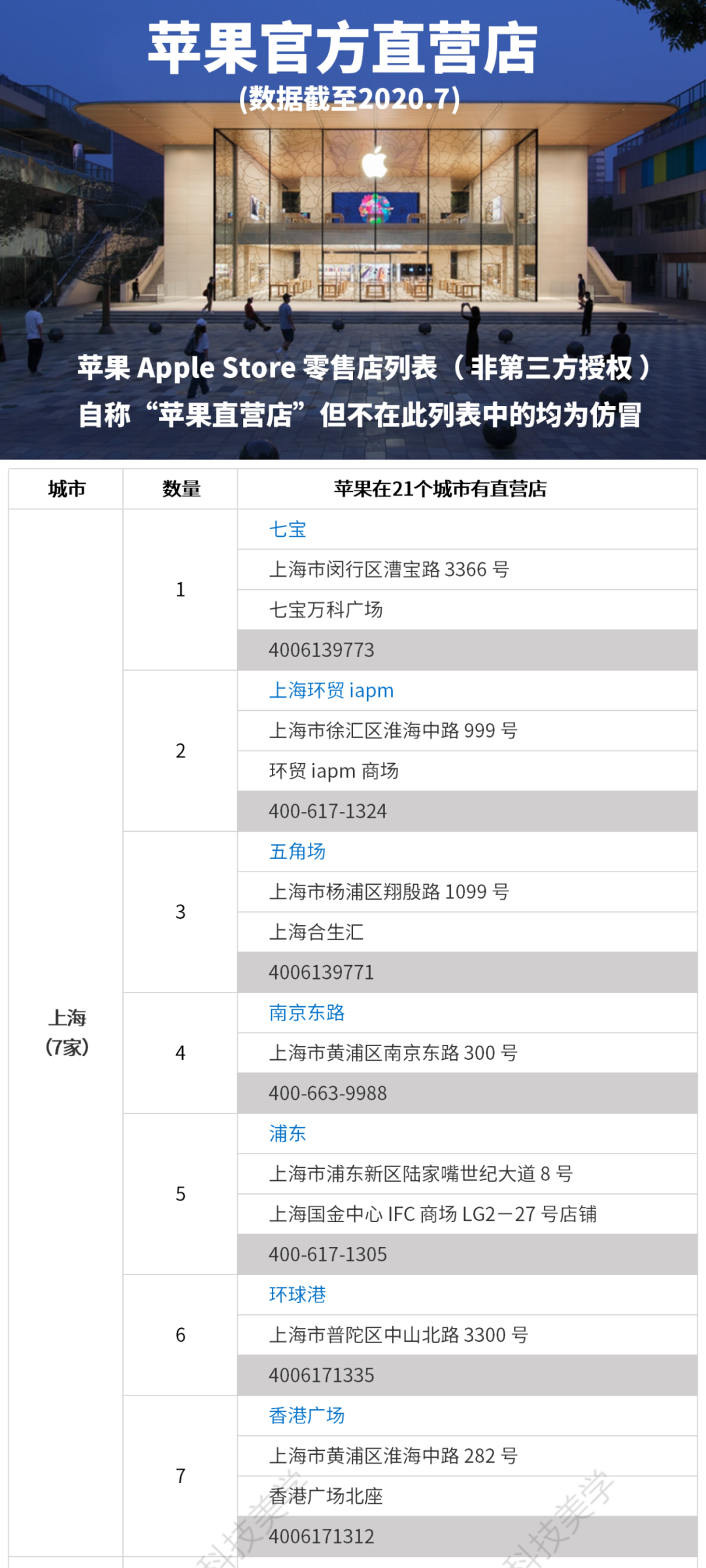 苹果官方直营店列表（2020最新）收藏备用 列表之外均为假冒