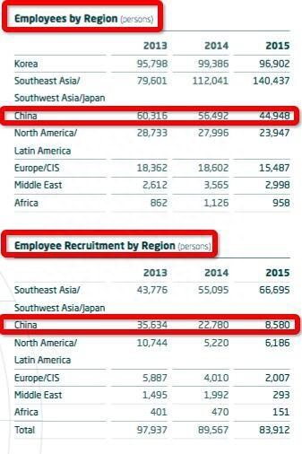 真相!三星中国区只剩 8580 员工系误读