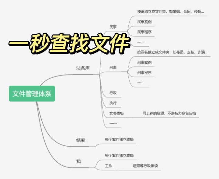 律师高效工作的4大习惯、24个软件及应用工具全分享