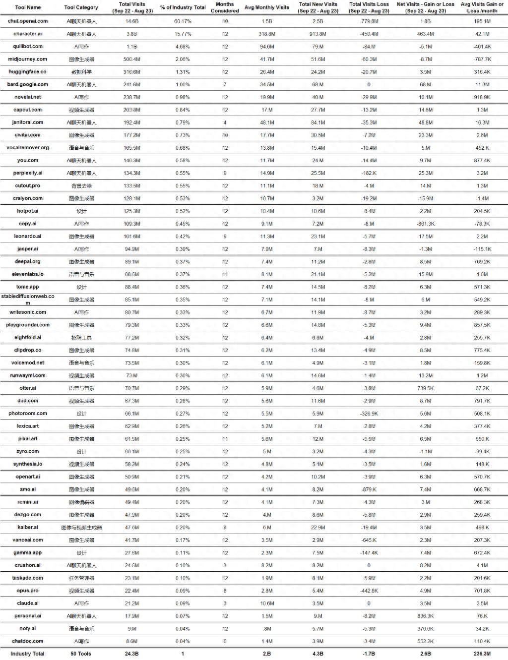 大盘点!50款最受欢迎的AI应用,你用过几个?