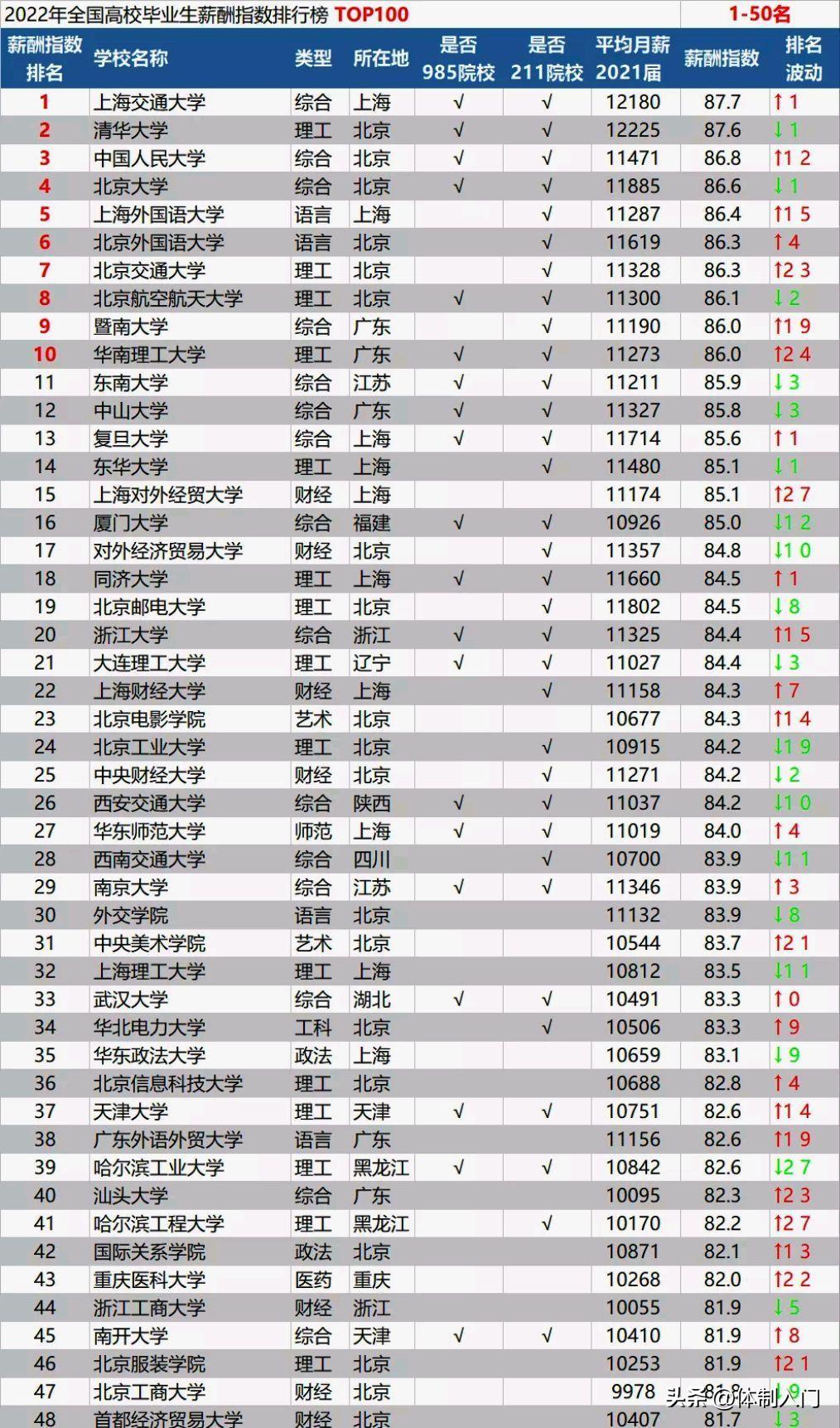 2022全国高校毕业生薪资排行榜:上交1.2w第一，网友:学历高就是好