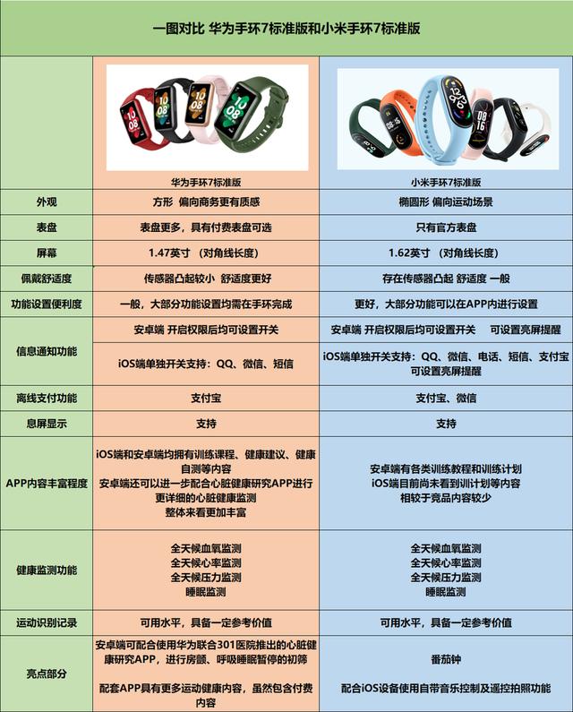 小米手环6和小米手环7的区别（小米手环4 5 6区别）