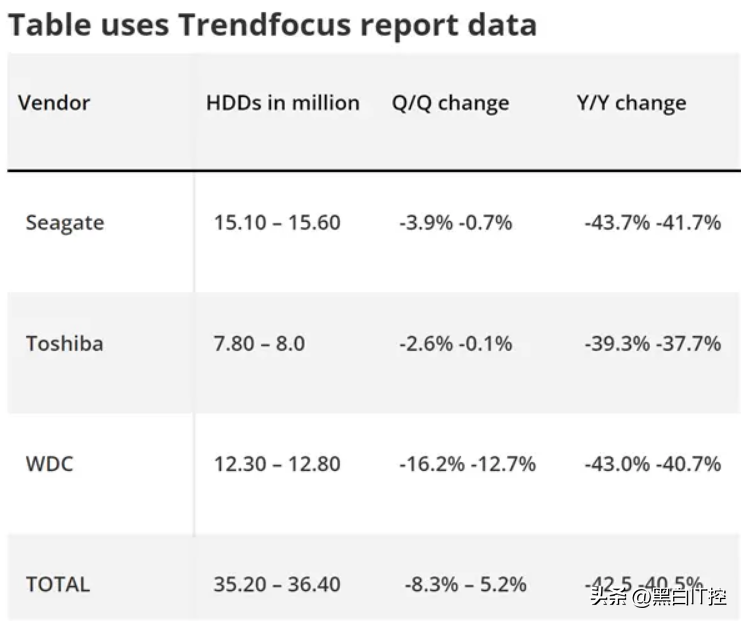 价格暴跌50%，销量几乎腰斩：谁来拯救机械硬盘？