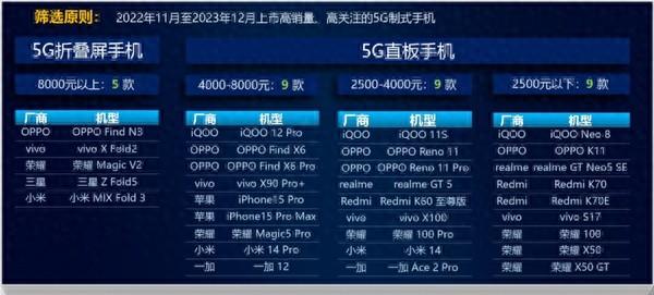 中国移动最新发布了2023年度综合手机评测排行榜