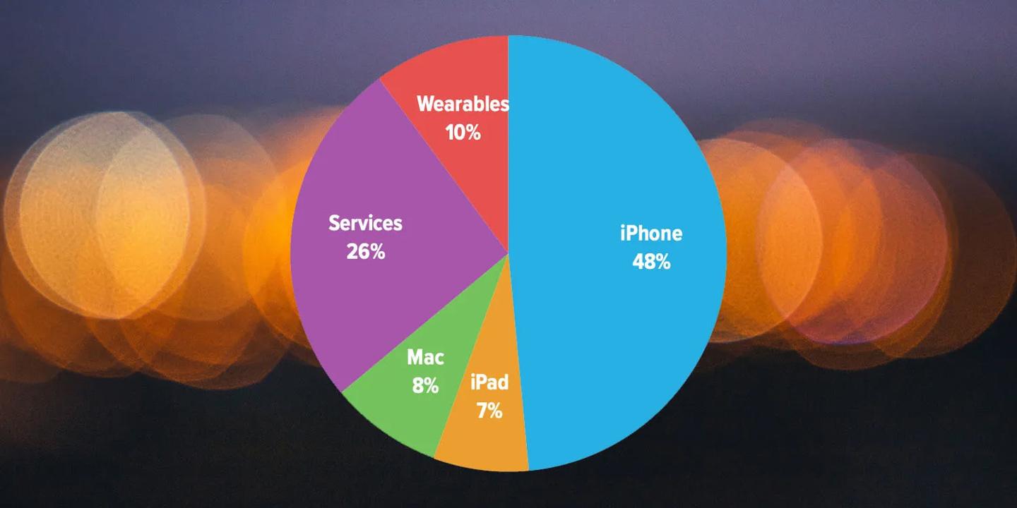 图解苹果第3财季业绩：营收降幅收窄、硬件营收下滑