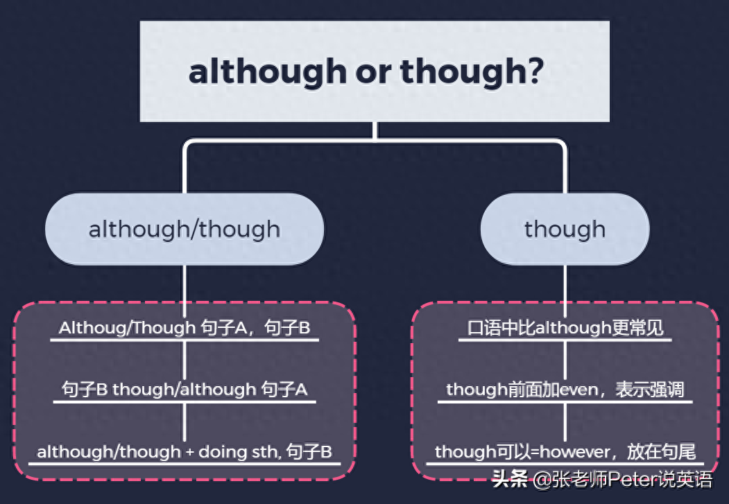 总算明白 although 和 though 究竟有啥区别了!