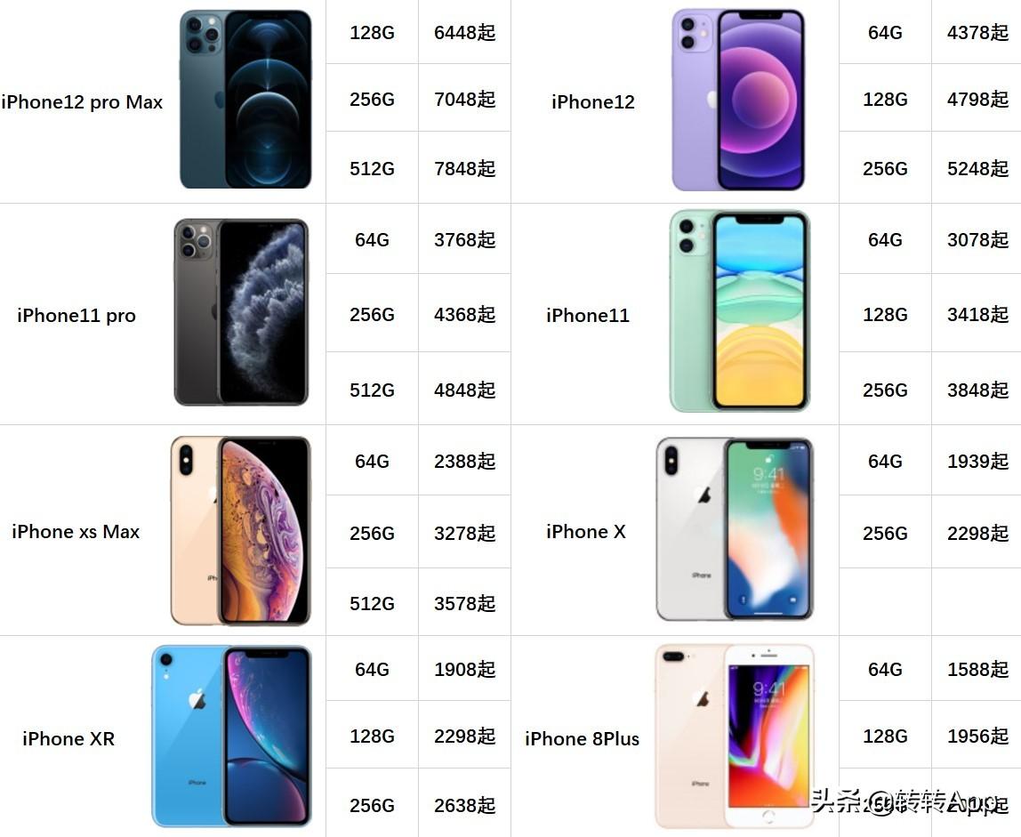 从8388跌至1939！热门iPhone机型二手行情报价+回收价汇总