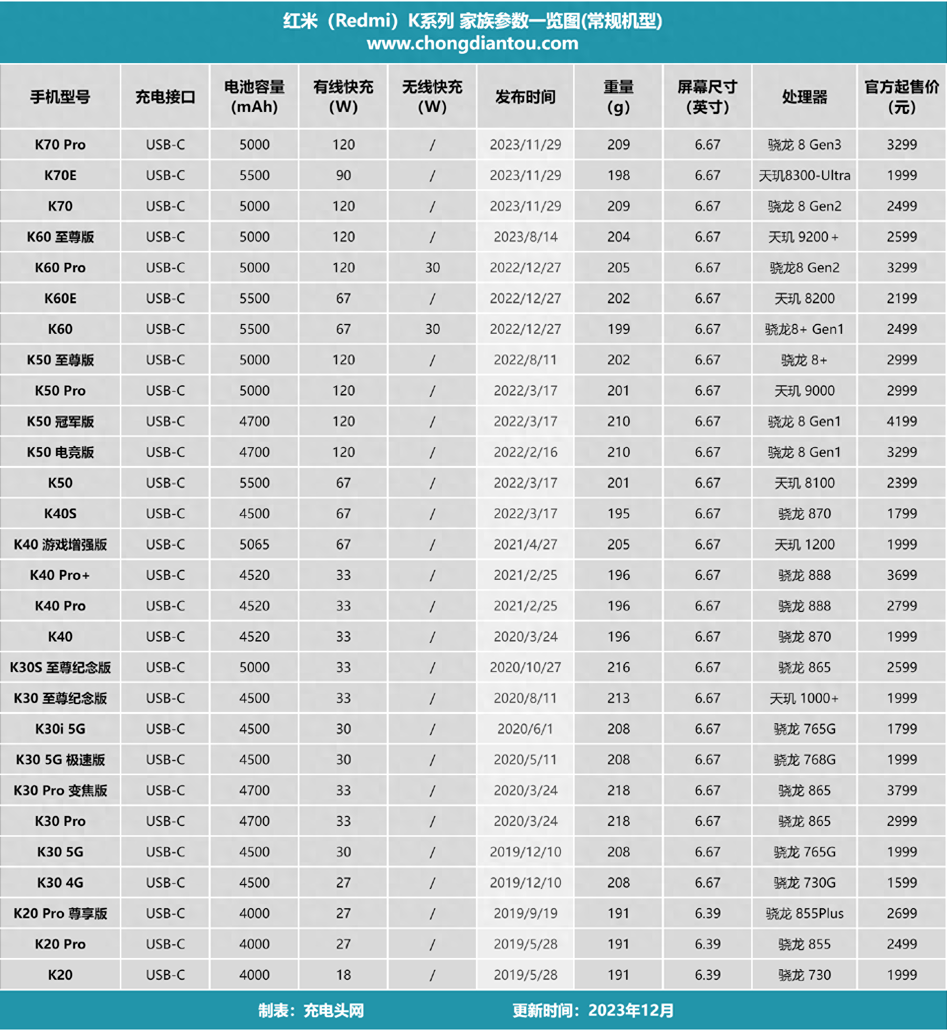 红米K系列手机汇总，无线充电机型奋五世之余烈，一世而亡