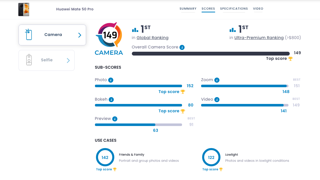 击败苹果太轻松!华为Mate50Pro再夺全球第一:影像出色