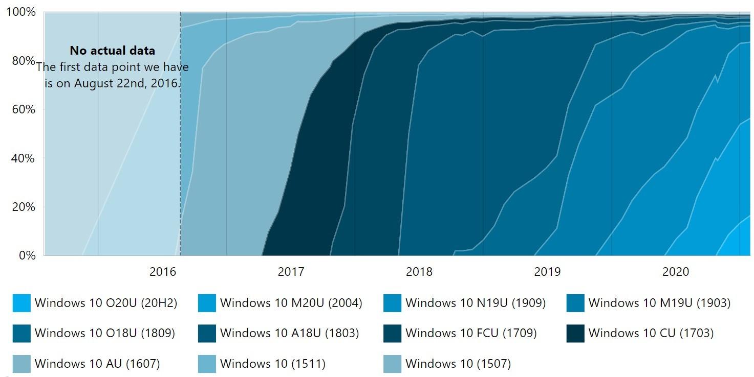 AdDuplex:Windows 10版本20H2普及速度变慢 仍排在第三位