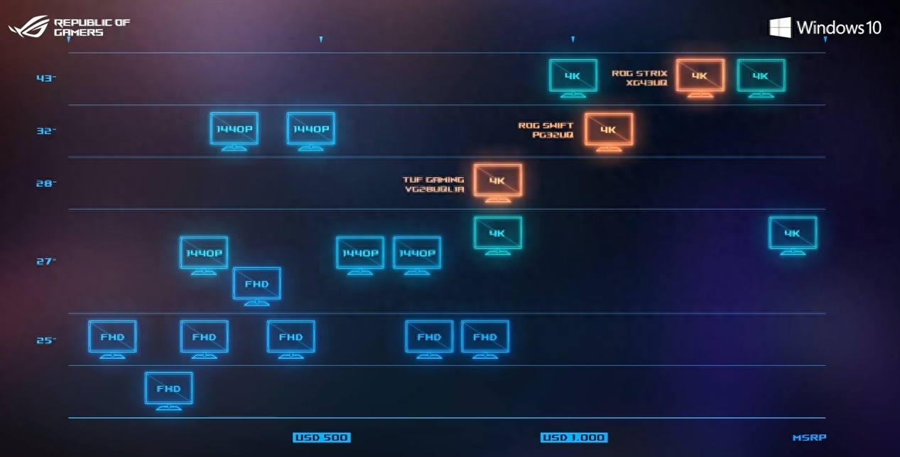 华硕将发布三款带有HDMI 2.1接口的4K 144Hz显示器