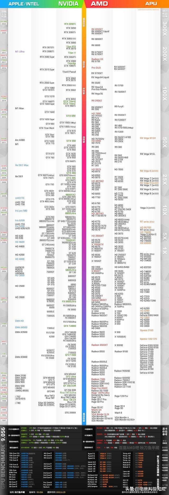 显卡天梯图 2022年9月更新