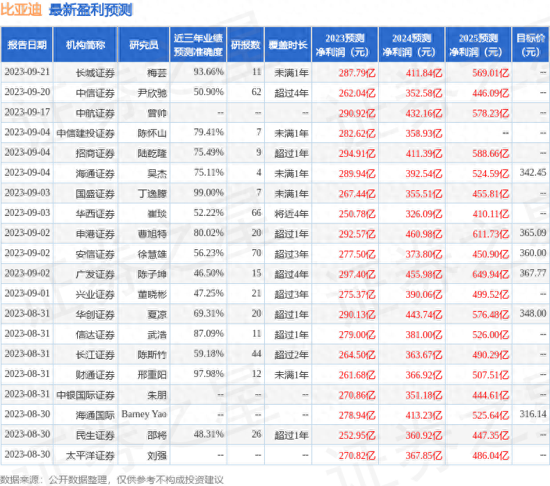 东吴证券:给予比亚迪买入评级,目标价位355.6元