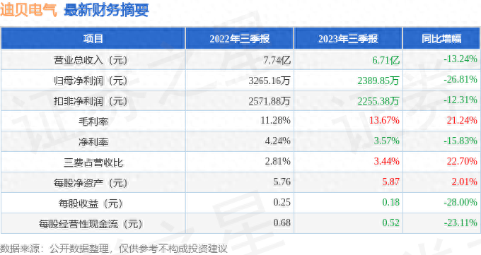 迪贝电气(603320)2023年三季报简析:净利润减26.81%
