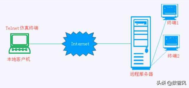 telnet的功能是什么（telnet怎么关闭）