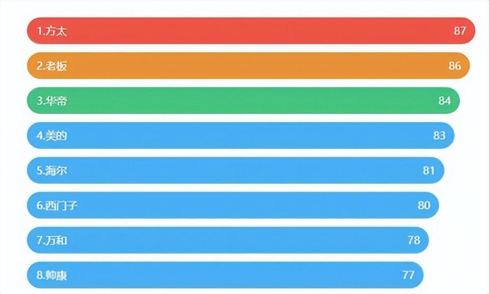 油烟机十大公认品牌排行榜更新!这些油烟机使用误区要避开!