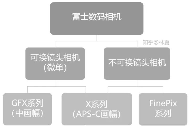 从型号了解一台相机·富士篇 | 2022新版