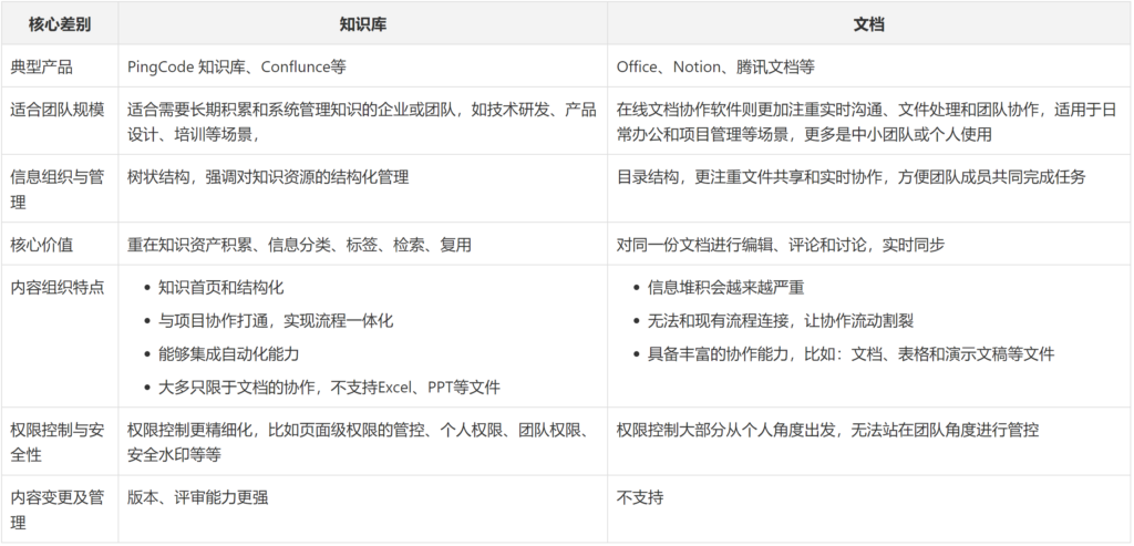 局域网内使用的多人协同编辑文档的软件哪个好？对比5款主流平台
