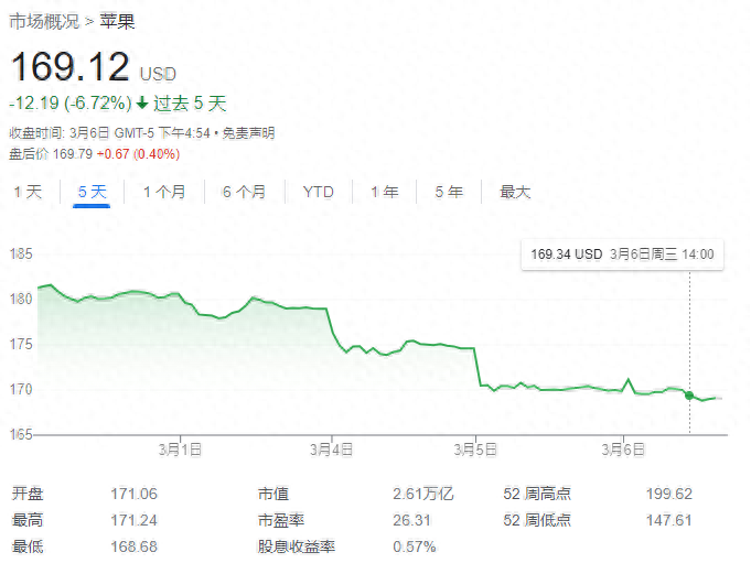 苹果股价六连跌，陷近年来最严重超卖