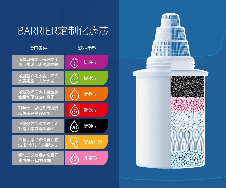 病态世界，BARRIER博怡为你滤出纯净