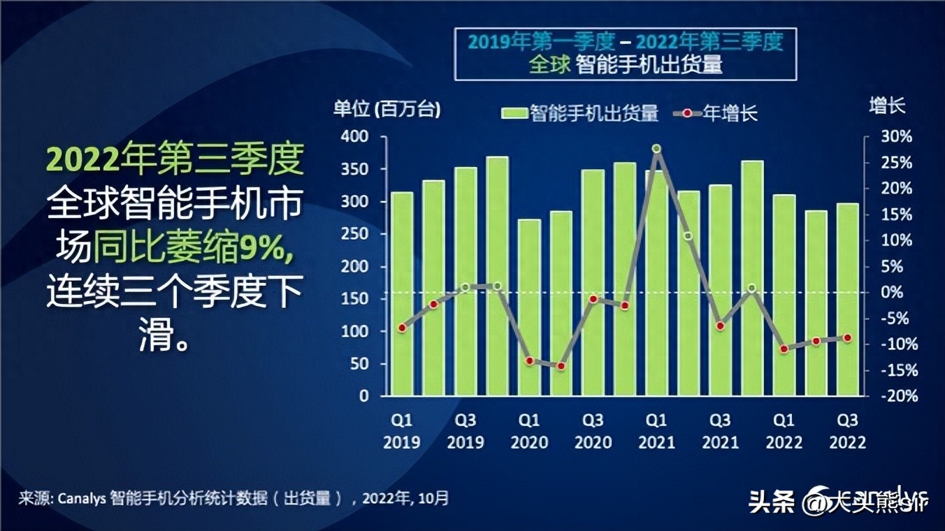 2022 年三季度全球智能手机市场：三星第一，苹果第二，小米第三
