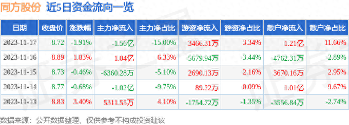 同方股份（600100）11月17日主力资金净卖出1.56亿元