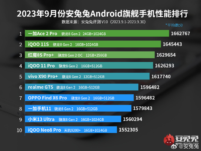 安兔兔公布9月份旗舰机性能排行榜:一加 Ace 2 Pro稳居榜首