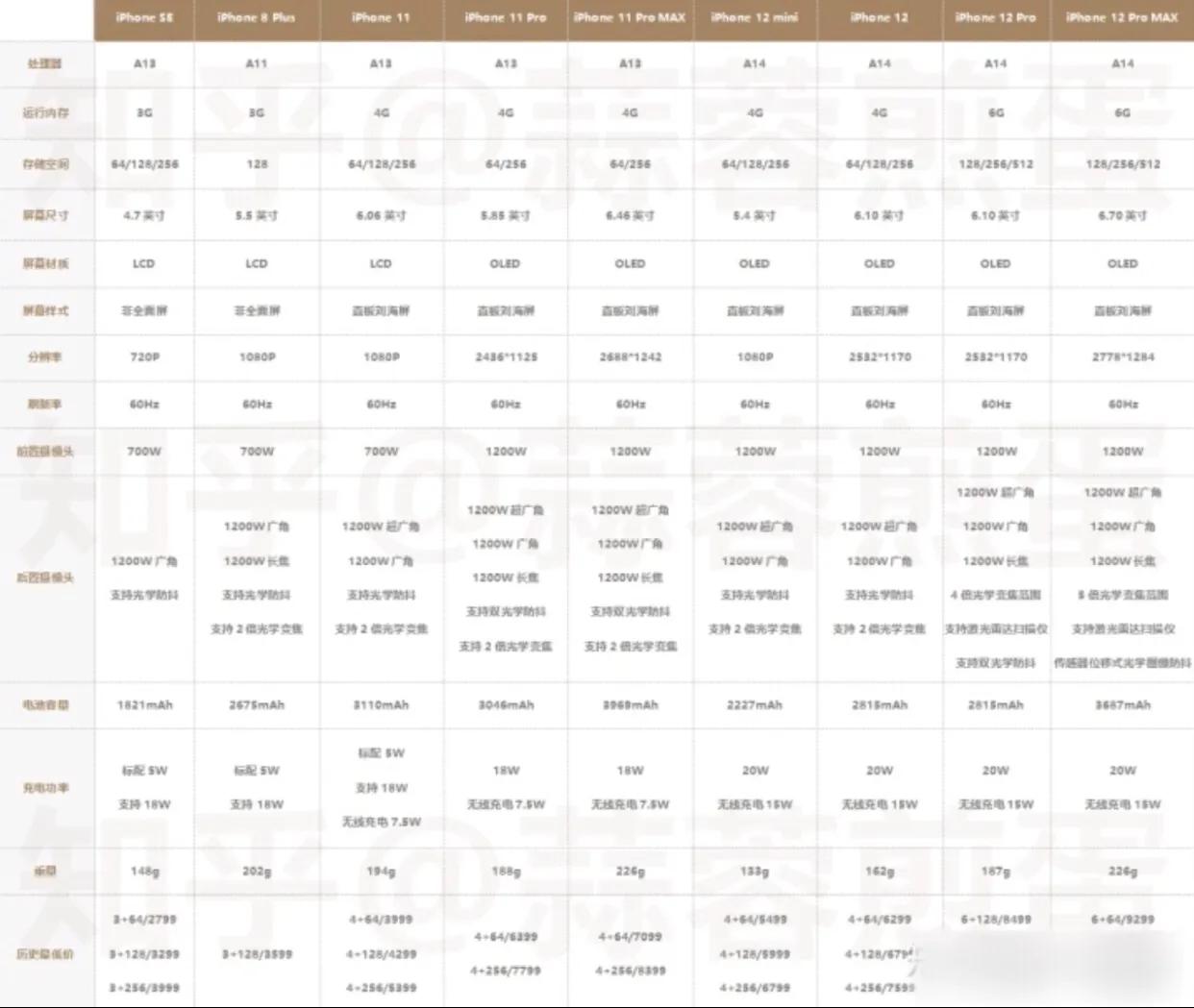 iphone各机型参数对比,给你一份iPhone在售全系选购攻略