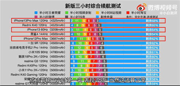骁龙8立功了，安卓手机的续航终于有救了