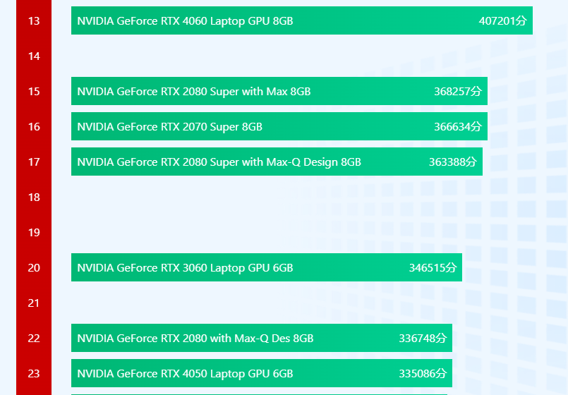 买游戏本选RTX4050还是R3060?40系列已开始普及,最低售5599元