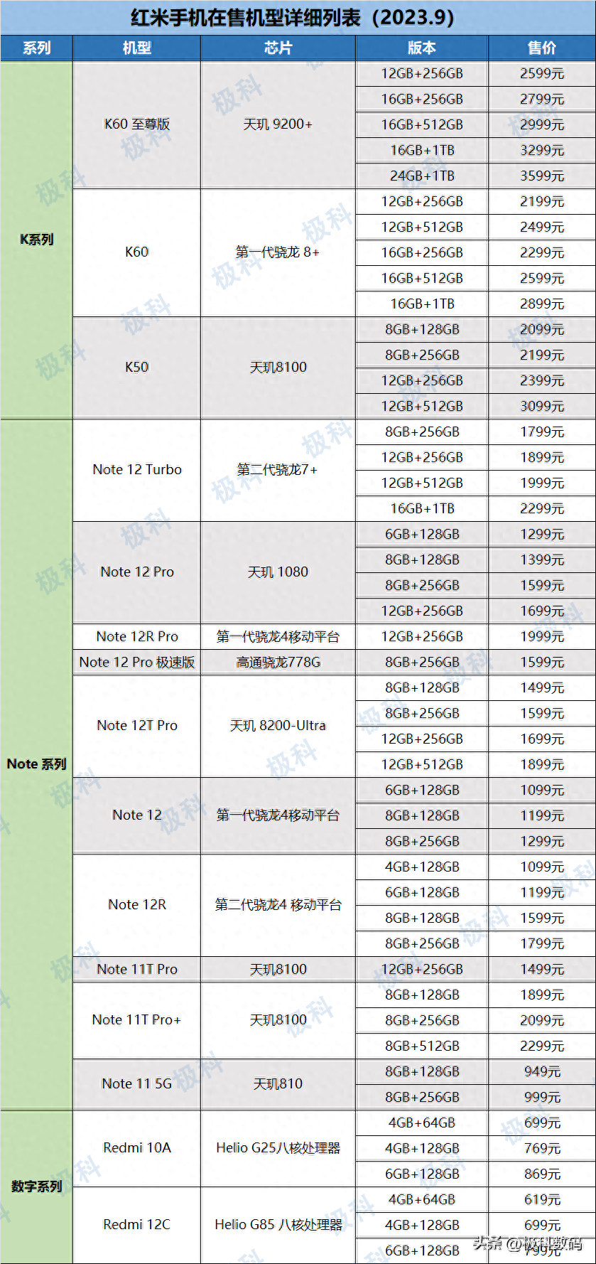 2023红米手机在售机型梳理表，如何选择，一文全梳理！